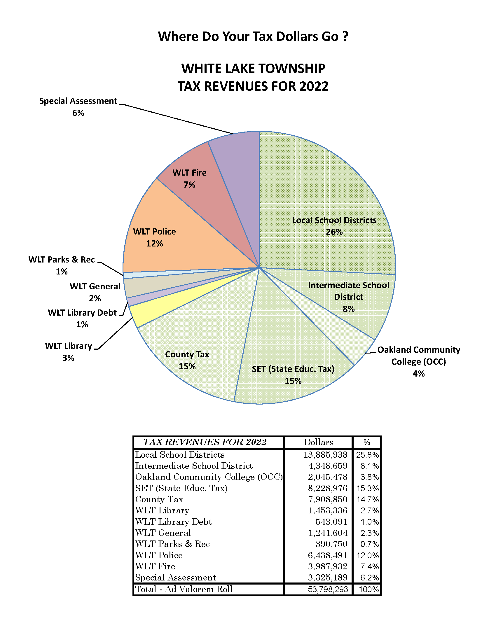 Where Do My Tax Dollars Go? White Lake Township MI