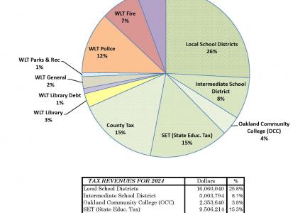 Treasurer Tax Pie Chart 2024
