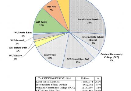 White Lake Township Tax Pie Chart 2023