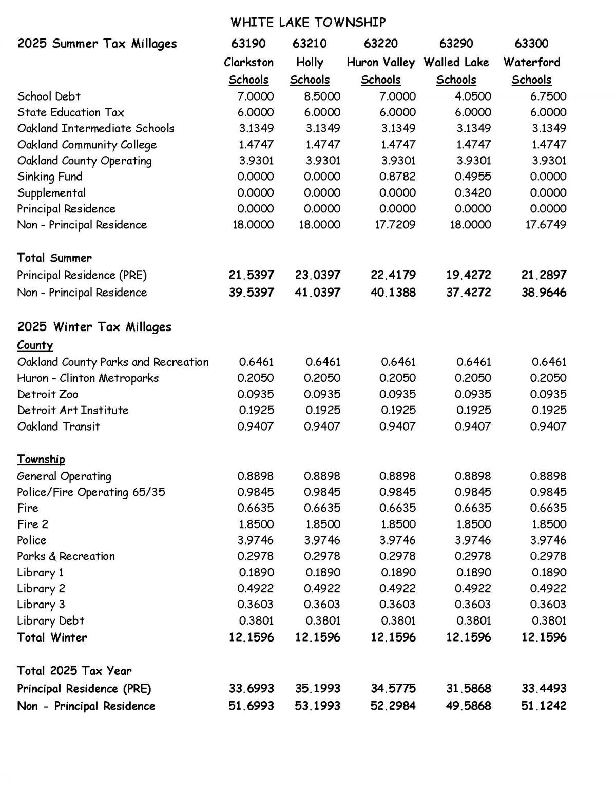 2025 Millage Rates