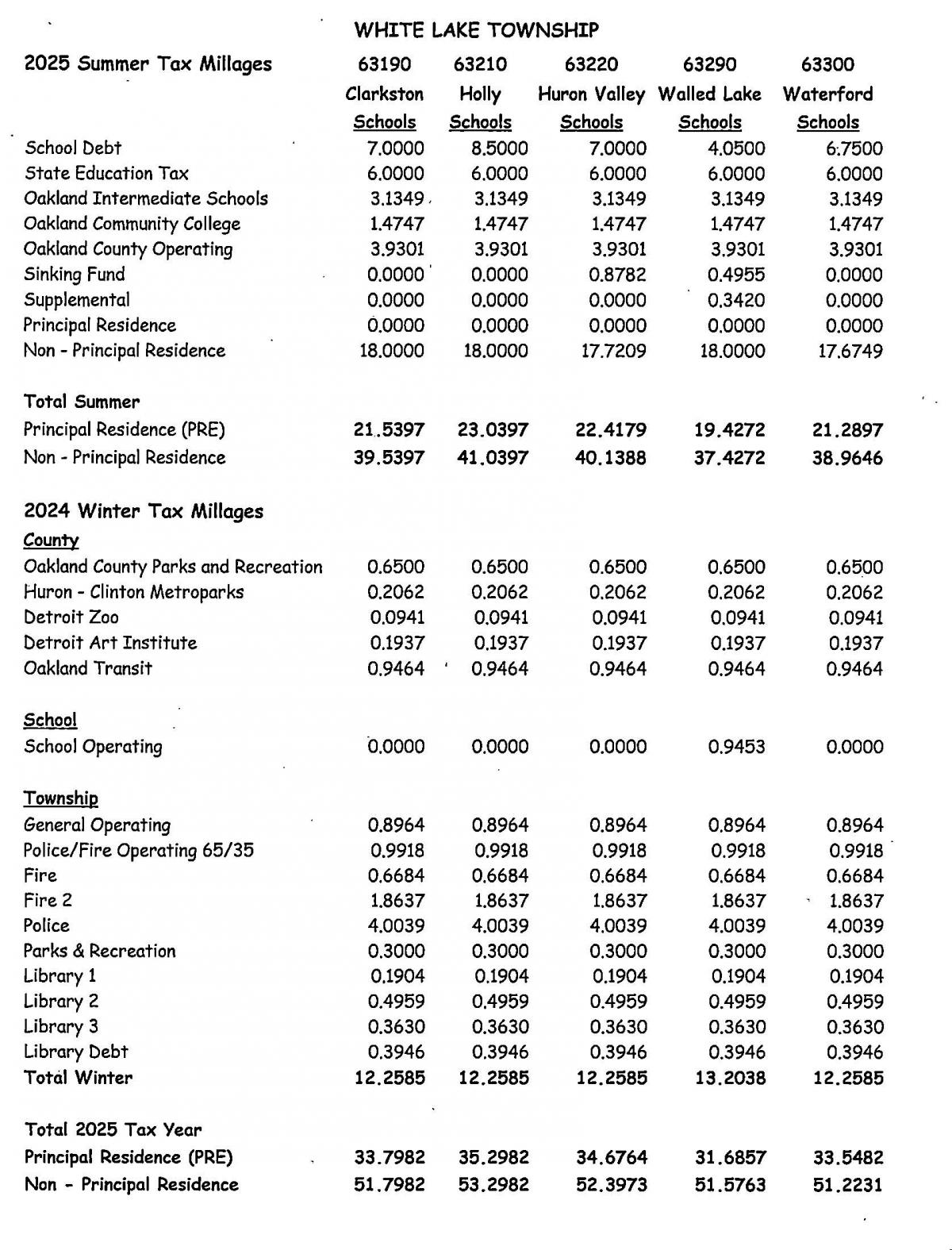 2025 Millage Rates