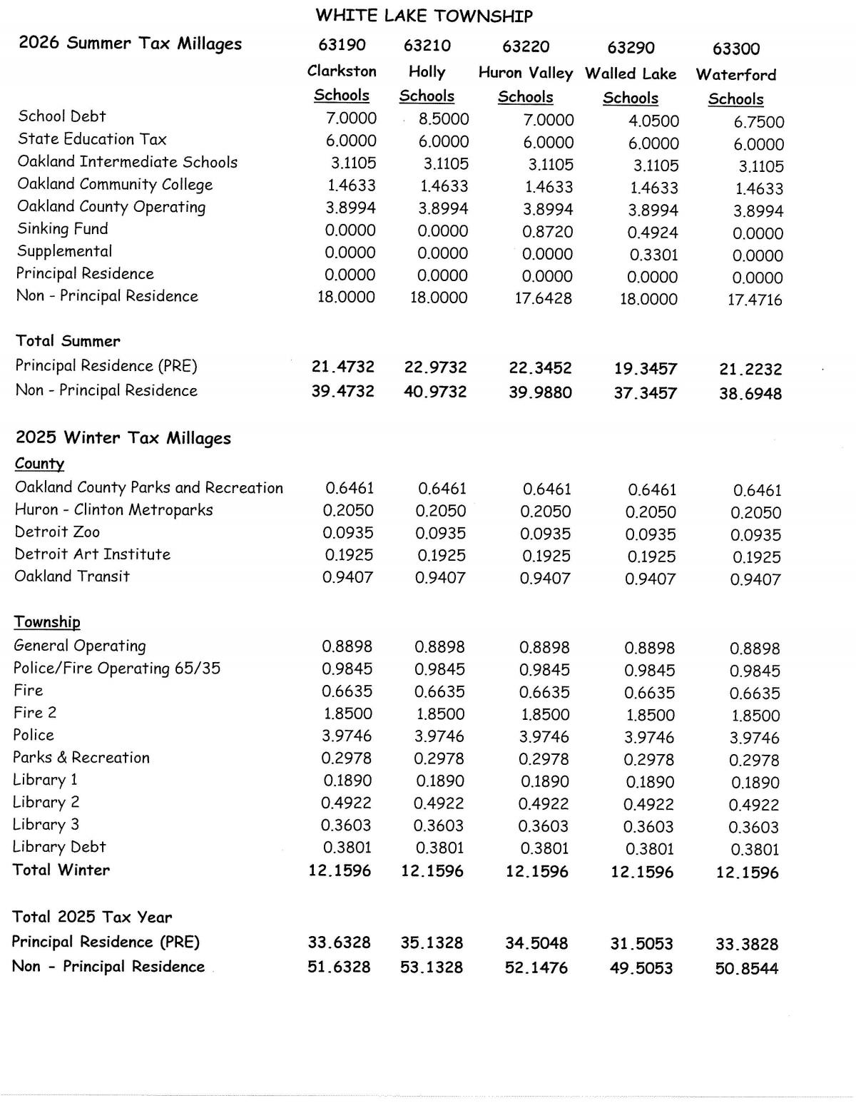2026 Summer Tax Millages