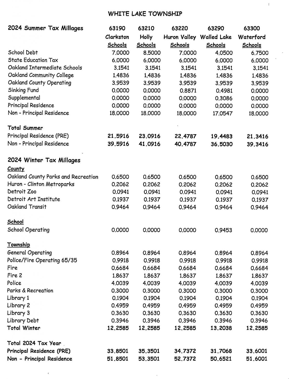 2024 MILLAGE RATES