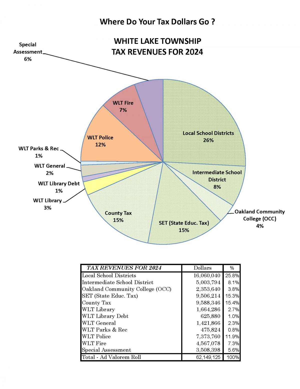 Treasurer Tax Pie Chart 2024
