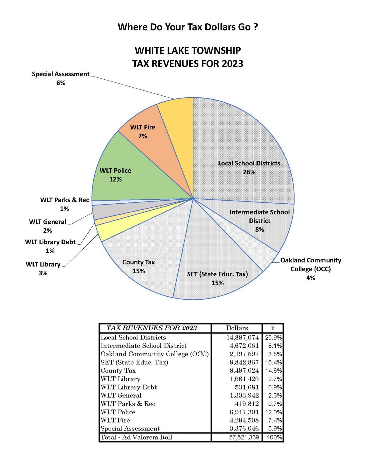 White Lake Township Tax Pie Chart 2023